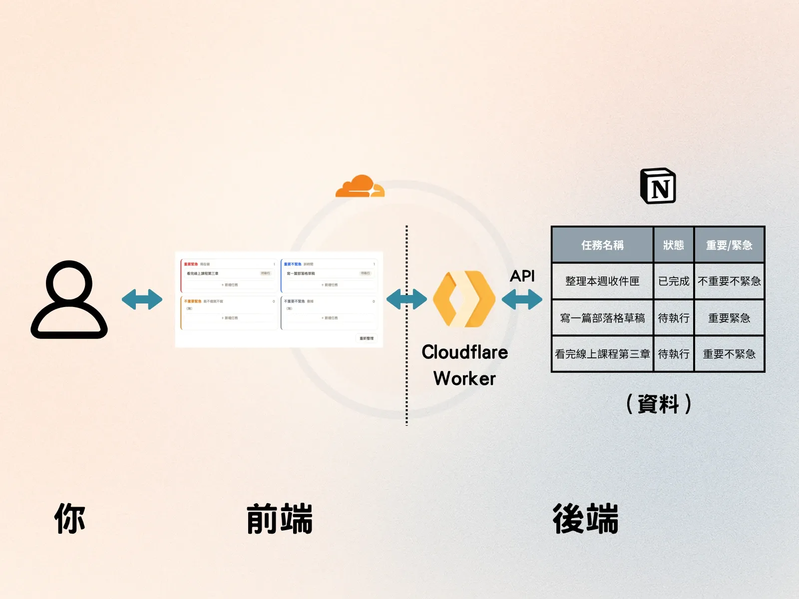 Cloudflare Worker 在你跟 Notion 之間，用 API 拿資料、做出自製的前端頁面給你