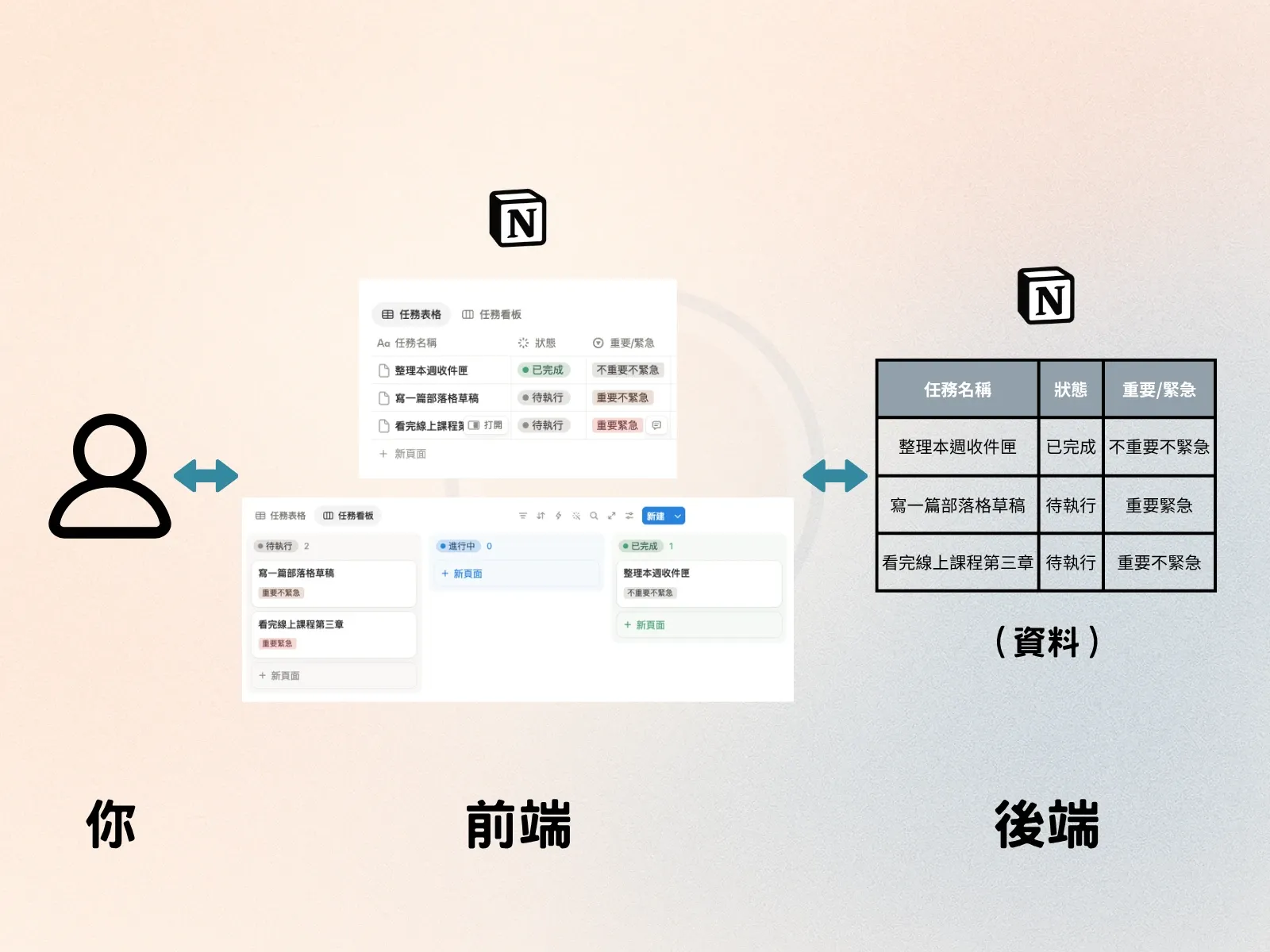 Notion 的表格與看板是兩種前端型態，用同一份後端資料